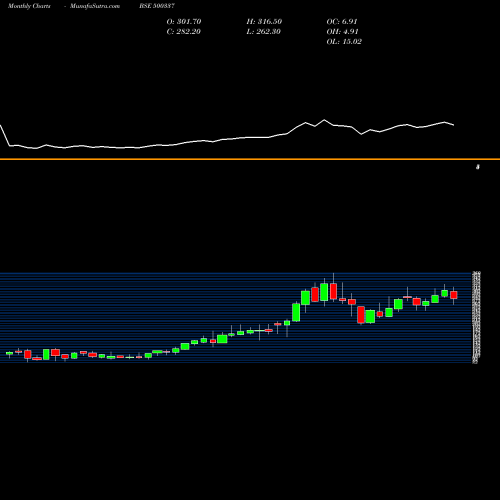Monthly charts share 500337 PRIME SECUR. BSE Stock exchange 
