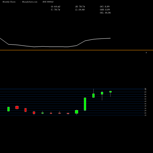 Monthly charts share 500342 PRUDENT.SUGA BSE Stock exchange 