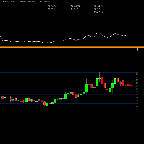 Monthly charts share 500343 AMJLAND BSE Stock exchange 