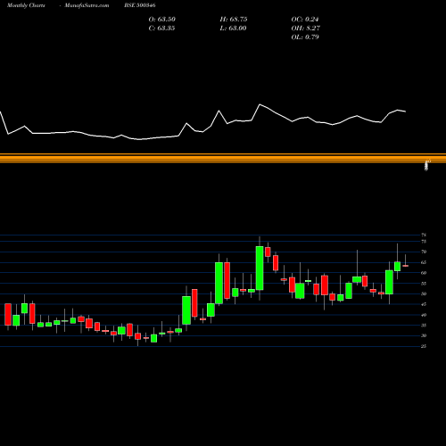 Monthly charts share 500346 PUN.COMMUNI. BSE Stock exchange 