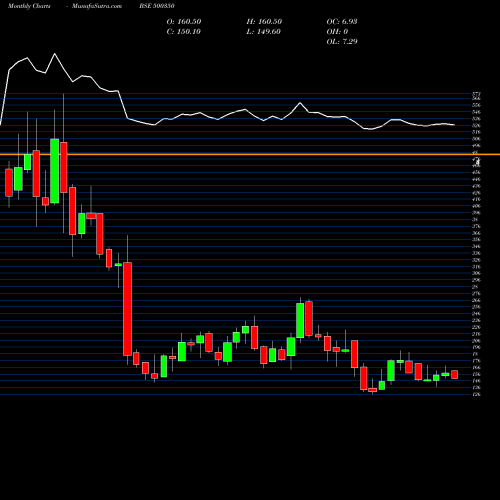 Monthly charts share 500350 RSWM  LTD BSE Stock exchange 