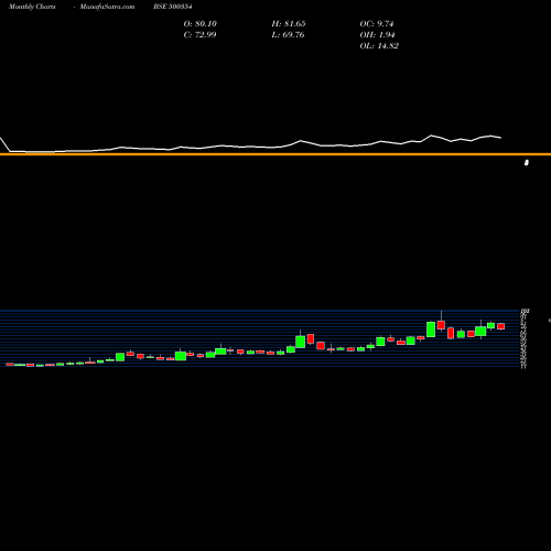 Monthly charts share 500354 RAJSH.SUGAR BSE Stock exchange 