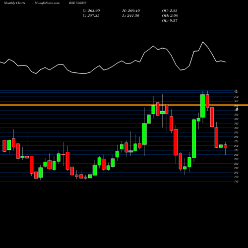 Monthly charts share 500355 RALLIS INDIA BSE Stock exchange 