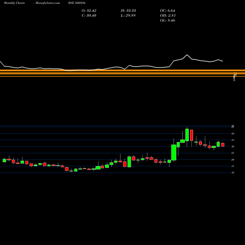 Monthly charts share 500356 RAMANEWS BSE Stock exchange 