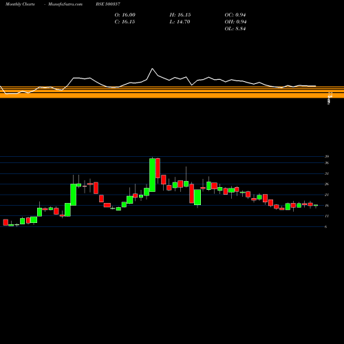 Monthly charts share 500357 RAMA PAPER BSE Stock exchange 