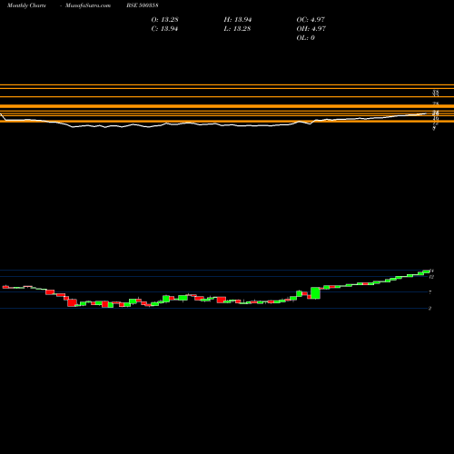 Monthly charts share 500358 RAMA PETRO BSE Stock exchange 