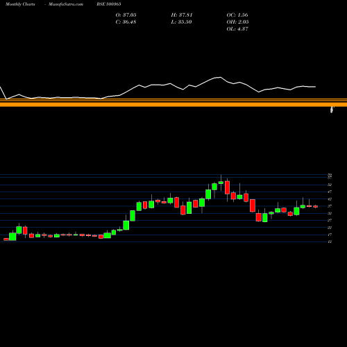 Monthly charts share 500365 WELSPLSOL BSE Stock exchange 