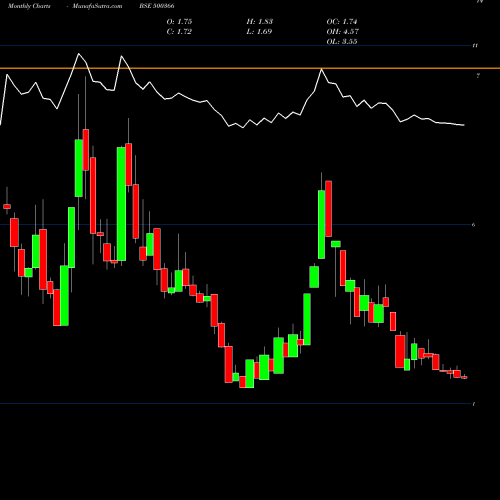Monthly charts share 500366 ROLTA (I) BSE Stock exchange 