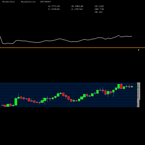 Monthly charts share 500368 RUCHI SOYA BSE Stock exchange 