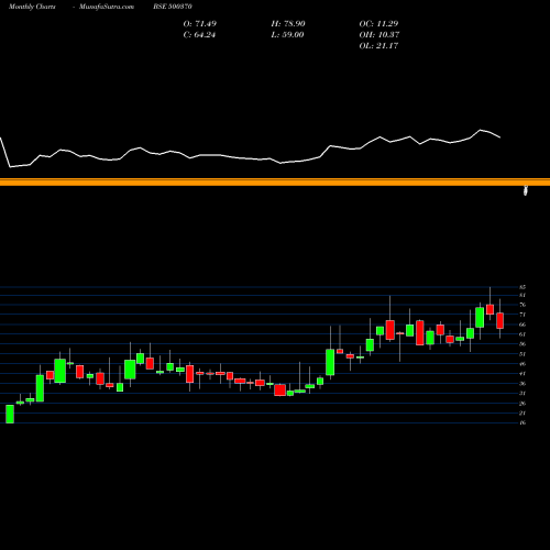 Monthly charts share 500370 SALORA INT. BSE Stock exchange 