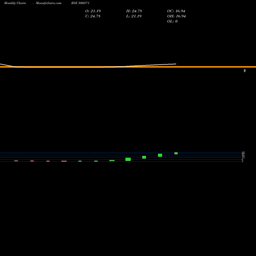 Monthly charts share 500371 SAMTEL INDIA LTD. BSE Stock exchange 