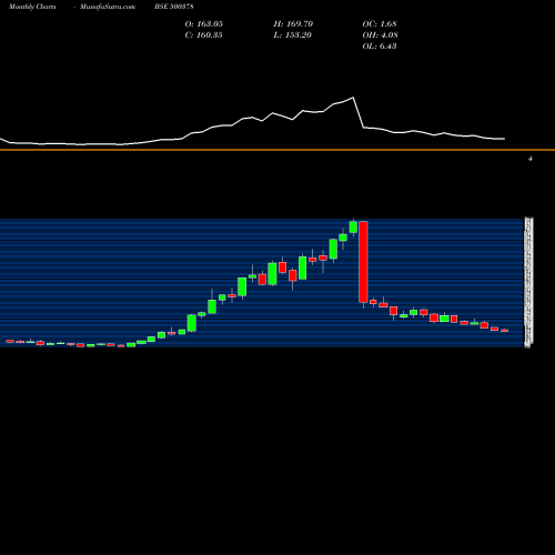 Monthly charts share 500378 JINDAL SAW BSE Stock exchange 