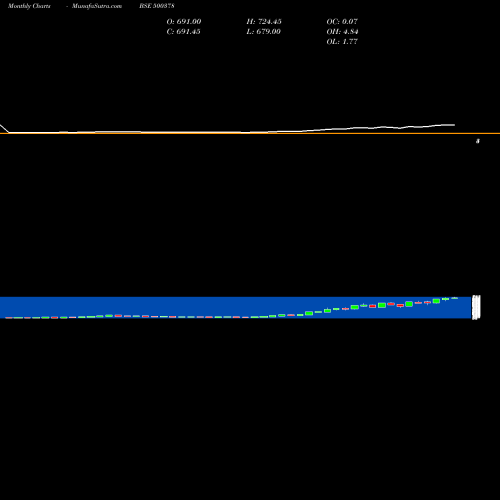 Monthly charts share 500378 JINDAL SAW BSE Stock exchange 