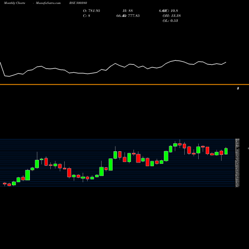 Monthly charts share 500380 JK LAKSHMI BSE Stock exchange 