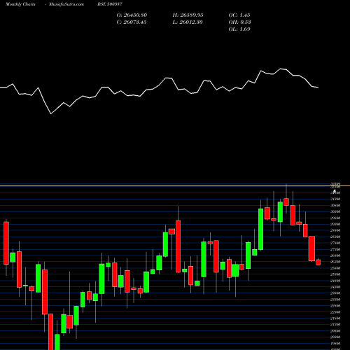 Monthly charts share 500387 SHREE CEMENT BSE Stock exchange 