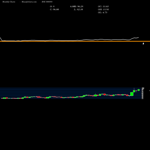 Monthly charts share 500388 SHREE KRISHN BSE Stock exchange 