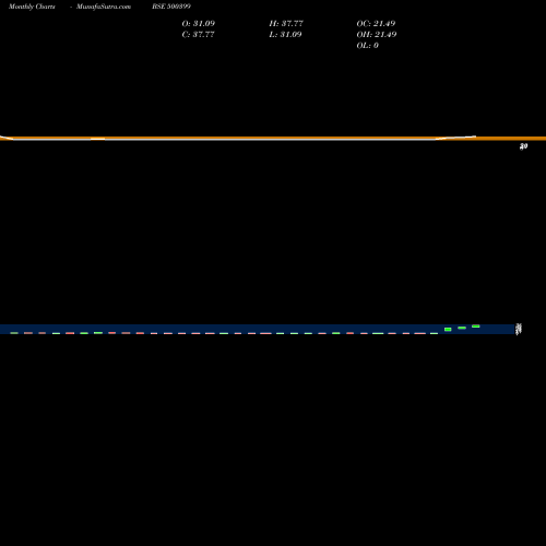 Monthly charts share 500399 STEELCO GUJ. BSE Stock exchange 