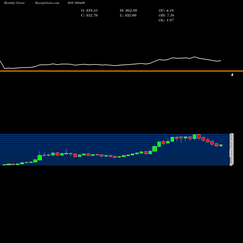 Monthly charts share 500400 TATA POWER BSE Stock exchange 