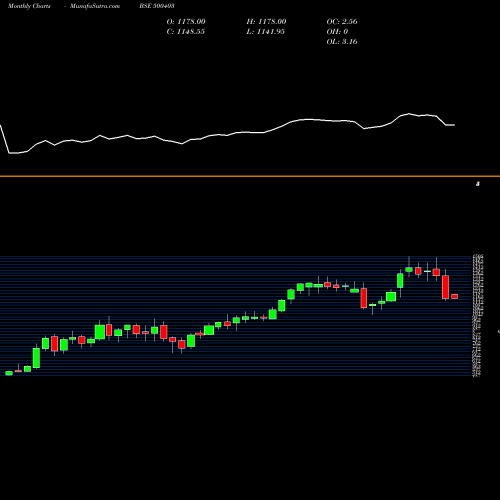 Monthly charts share 500403 SUNDARAM FAS BSE Stock exchange 