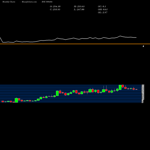Monthly charts share 500404 SUNFLAG IRON BSE Stock exchange 