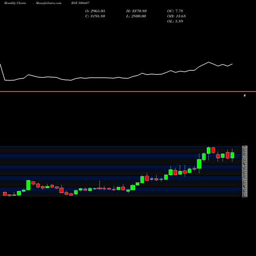 Monthly charts share 500407 SWARAJ ENGIN BSE Stock exchange 