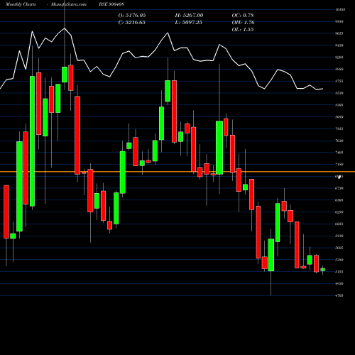 Monthly charts share 500408 TATA ELXSI BSE Stock exchange 