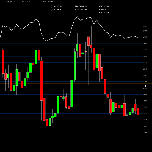 Monthly charts share 500410 ACC LTD BSE Stock exchange 