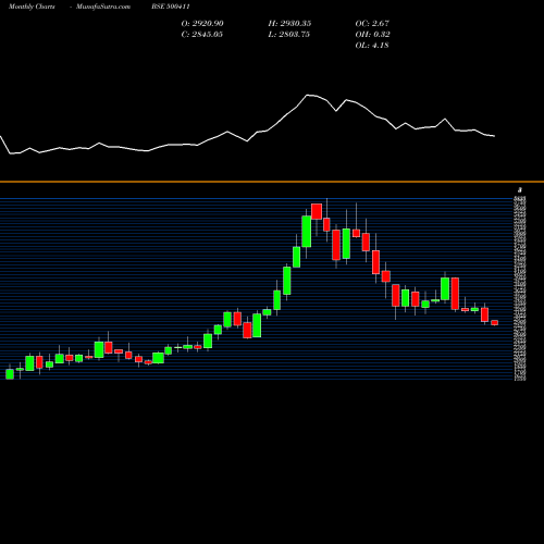 Monthly charts share 500411 THERMAX BSE Stock exchange 