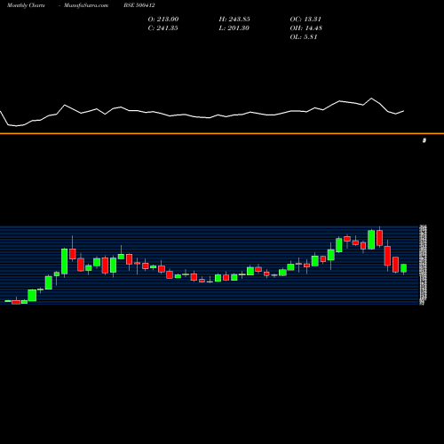 Monthly charts share 500412 THIRUMALAI BSE Stock exchange 