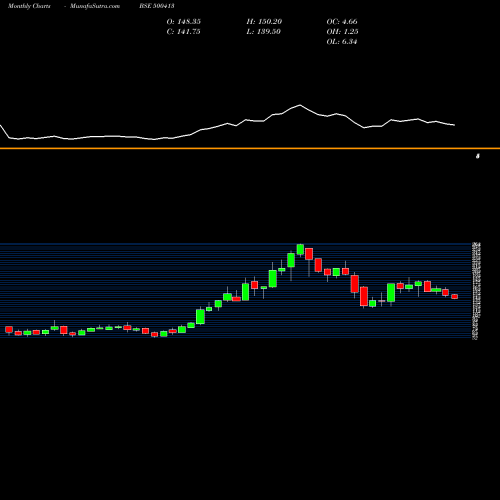 Monthly charts share 500413 THOMAS COOK BSE Stock exchange 