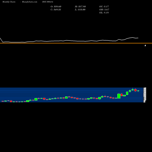 Monthly charts share 500414 TIMEX GROUP BSE Stock exchange 