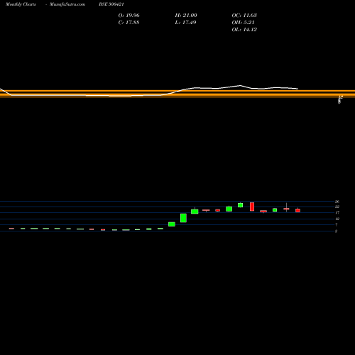 Monthly charts share 500421 TPI INDIA BSE Stock exchange 