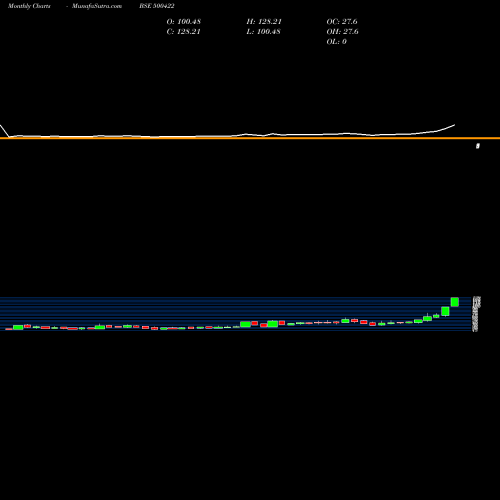 Monthly charts share 500422 TRANSCHEM BSE Stock exchange 