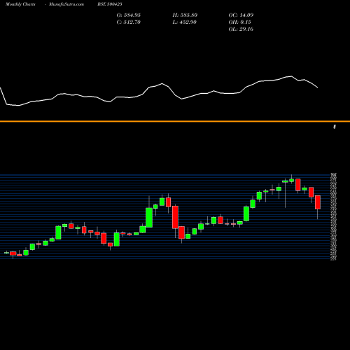 Monthly charts share 500425 AMBUJA CEME BSE Stock exchange 