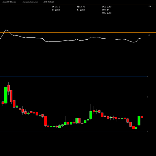 Monthly charts share 500426 UTLINDS BSE Stock exchange 