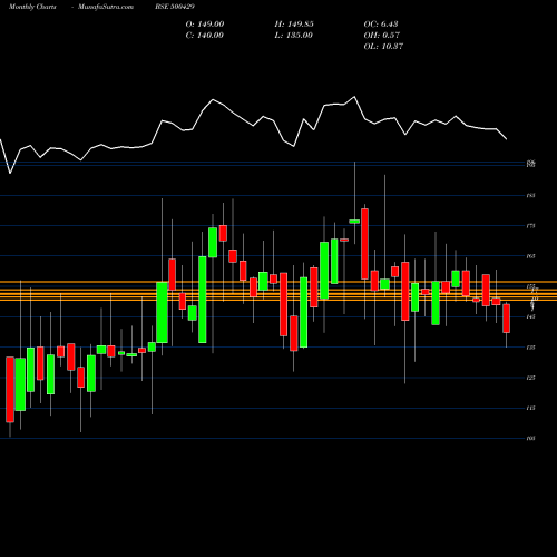 Monthly charts share 500429 UNIPHOS ENT. BSE Stock exchange 
