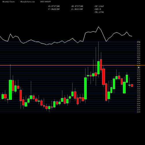 Monthly charts share 500439 VARD HOLDNG BSE Stock exchange 