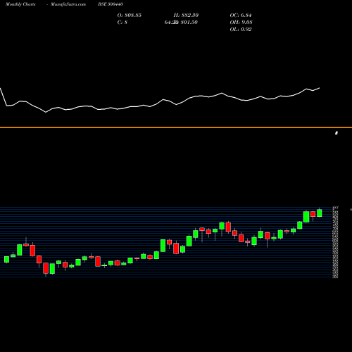 Monthly charts share 500440 HINDALCO BSE Stock exchange 