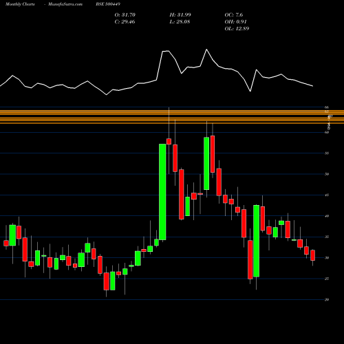 Monthly charts share 500449 HIND.ORG.CHM BSE Stock exchange 