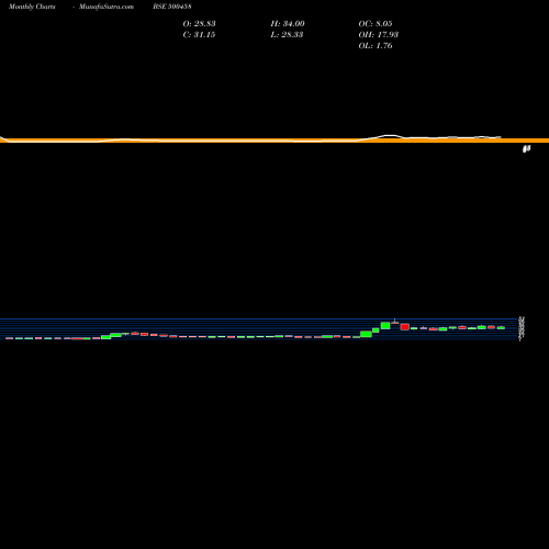 Monthly charts share 500458 KORE BSE Stock exchange 
