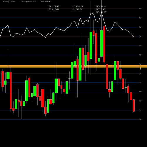 Monthly charts share 500464 UCAL FUEL BSE Stock exchange 