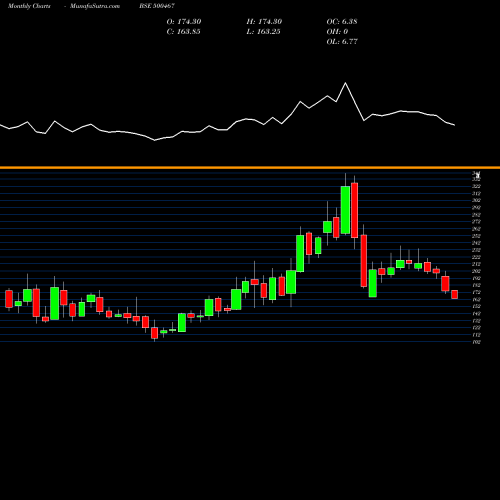Monthly charts share 500467 HARR.MALAYAL BSE Stock exchange 