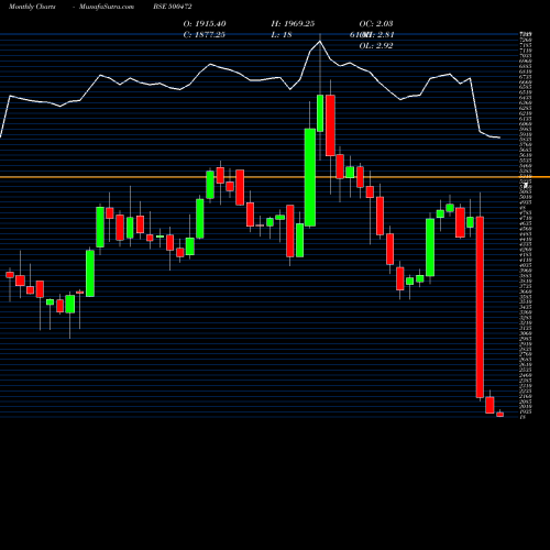 Monthly charts share 500472 SKF INDIA BSE Stock exchange 
