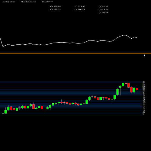 Monthly charts share 500477 ASHOK LEYL. BSE Stock exchange 