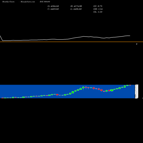 Monthly charts share 500480 CUMMINS (I) BSE Stock exchange 