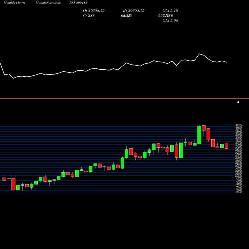 Monthly charts share 500488 ABBOTT (I) BSE Stock exchange 