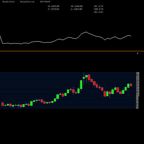Monthly charts share 500493 BHARAT FORGE BSE Stock exchange 