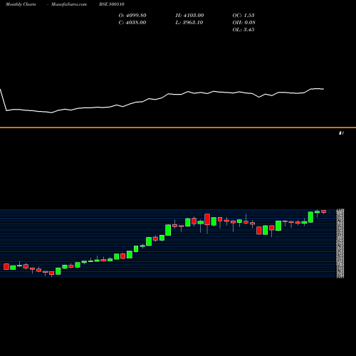 Monthly charts share 500510 LARSEN & TOU BSE Stock exchange 