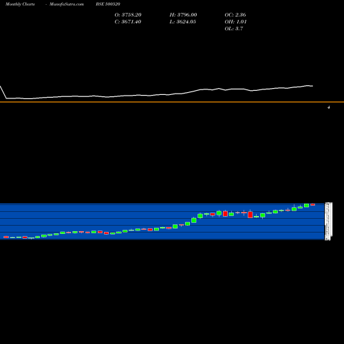 Monthly charts share 500520 MAH & MAH BSE Stock exchange 