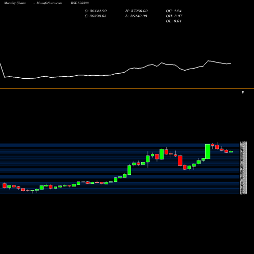 Monthly charts share 500530 BOSCH LTD BSE Stock exchange 